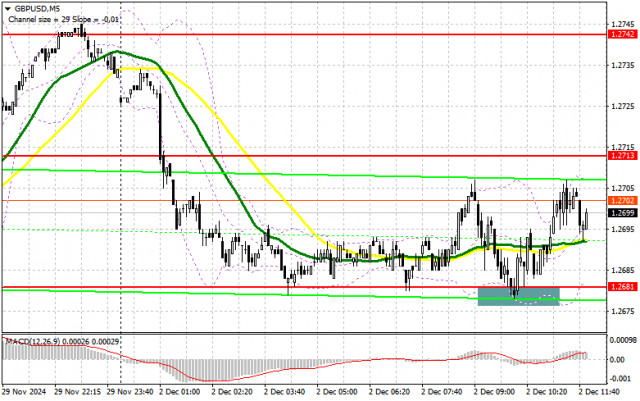 GBP/USD: 2 दिसंबर को अमेरिकी सत्र के लिए योजना (सुबह के ट्रेड की समीक्षा)। पाउंड 1.2681 से वापस उछला