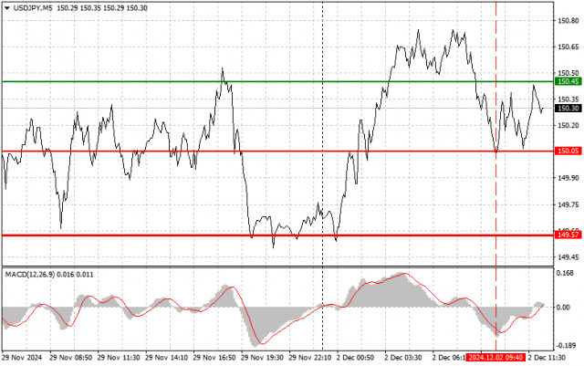 USD/JPY : Conseils de Trading Simples pour les Traders Débutants le 2 Décembre (Session Américaine)