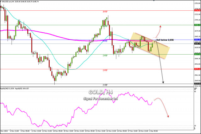 Signaux de Trading pour l'OR (XAU/USD) du 2 au 5 décembre 2024 : vente en dessous de 2 656 $ (200 EMA - 4/8 Murray)