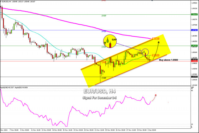 Signaux de Trading pour EUR/USD du 2 au 5 décembre 2024 : acheter au-dessus de 1.0500 (2/8 Murray - rebond)