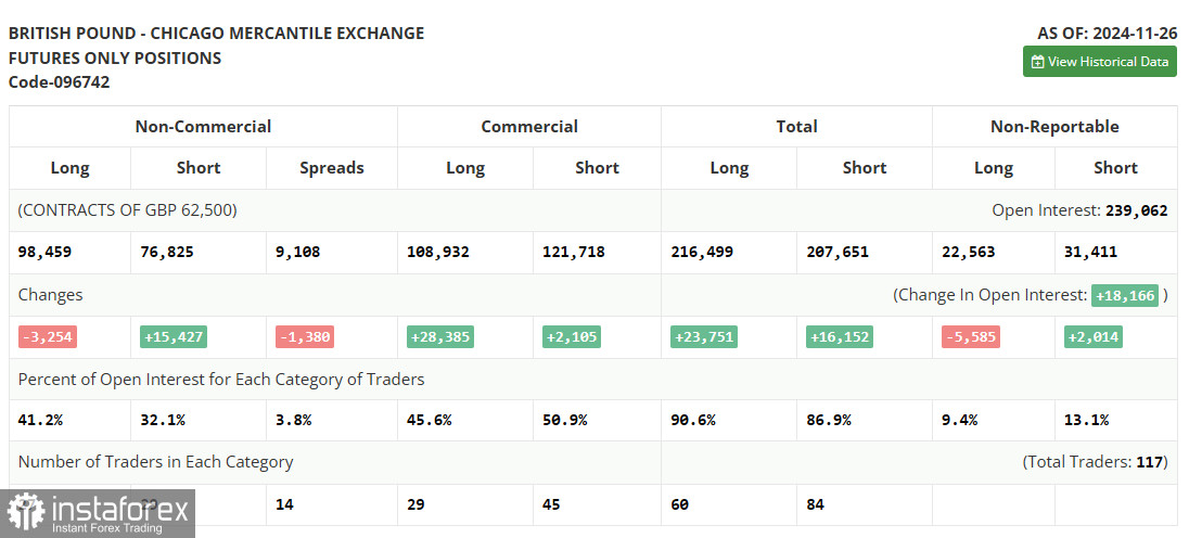 GBP/USD: план на европейскую сессию 3 декабря. Commitment of Traders COT-отчеты (разбор вчерашних сделок). Давление на фунт вернулось