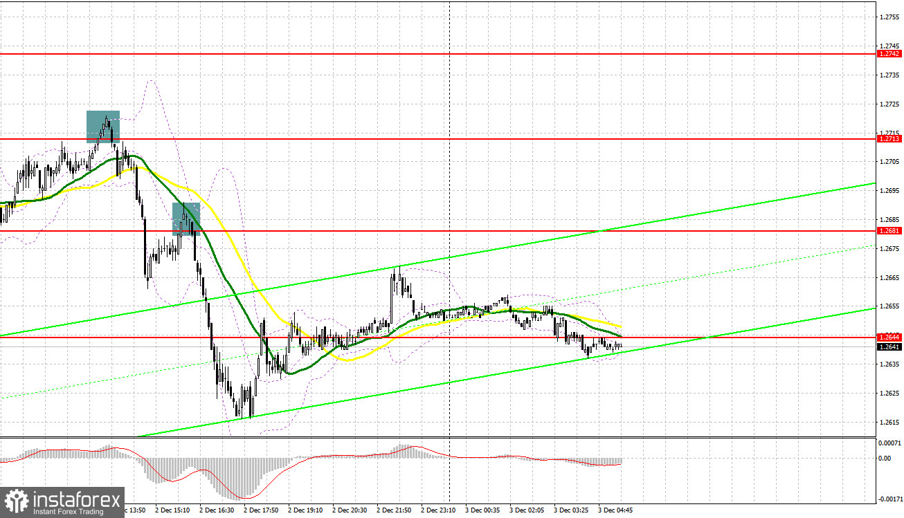 GBP/USD: план на европейскую сессию 3 декабря. Commitment of Traders COT-отчеты (разбор вчерашних сделок). Давление на фунт вернулось