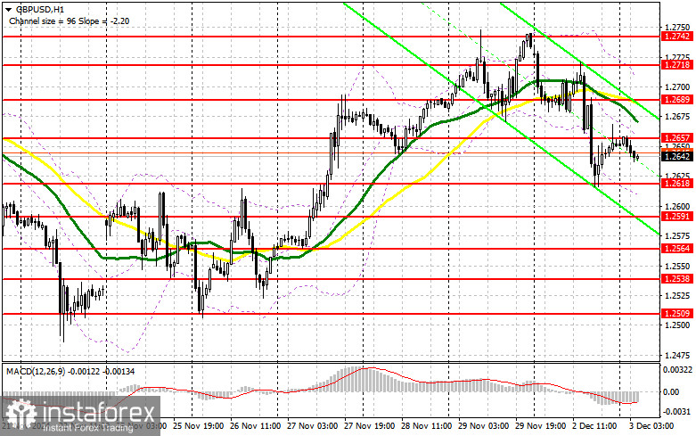 GBP/USD: план на европейскую сессию 3 декабря. Commitment of Traders COT-отчеты (разбор вчерашних сделок). Давление на фунт вернулось