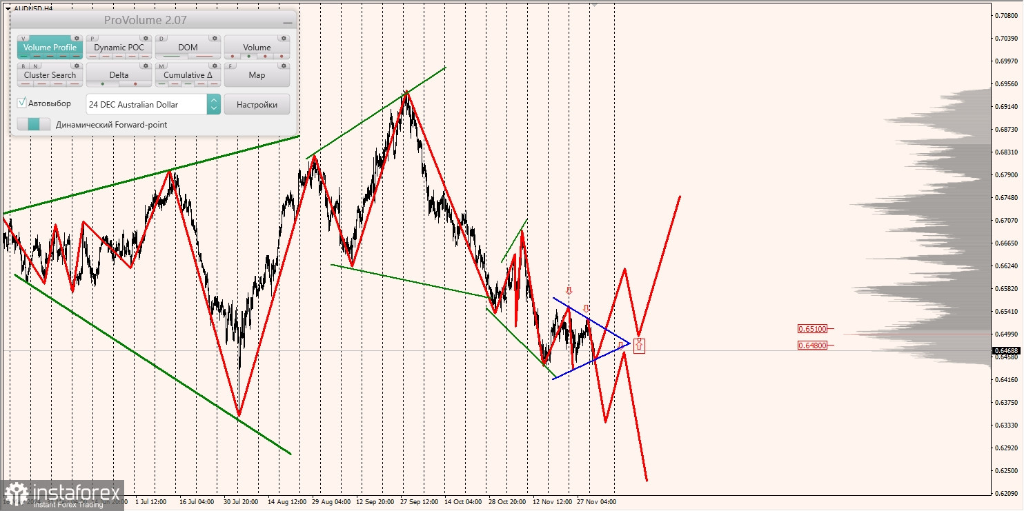 Маржинальные зоны и торговые идеи по AUD/USD, NZD/USD, USD/CAD (03.12.2024)