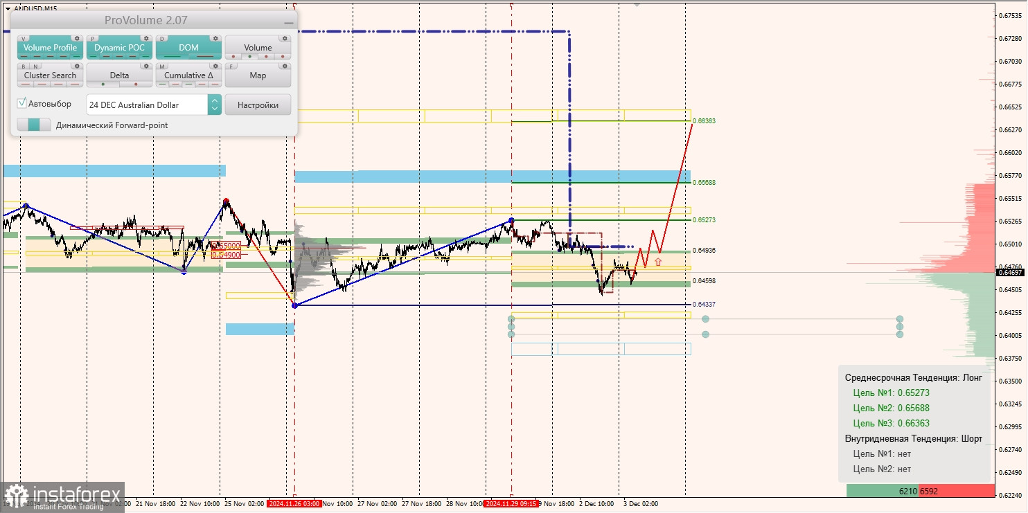 Маржинальные зоны и торговые идеи по AUD/USD, NZD/USD, USD/CAD (03.12.2024)