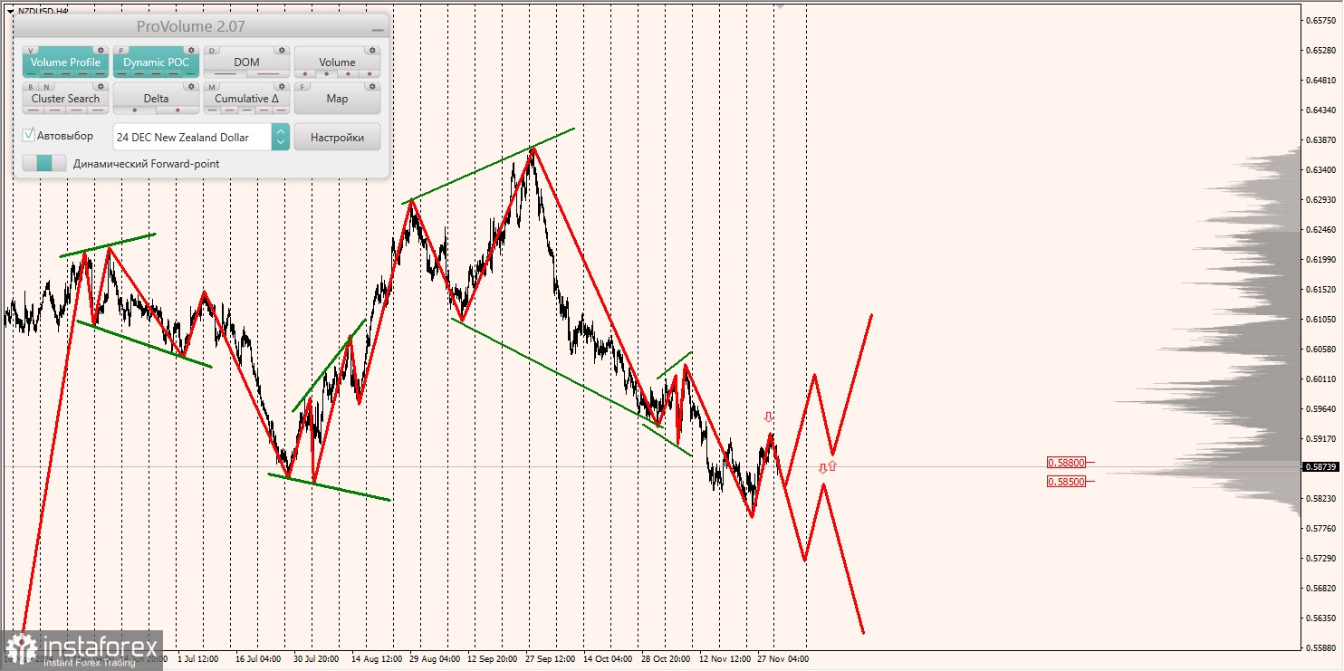 Маржинальные зоны и торговые идеи по AUD/USD, NZD/USD, USD/CAD (03.12.2024)