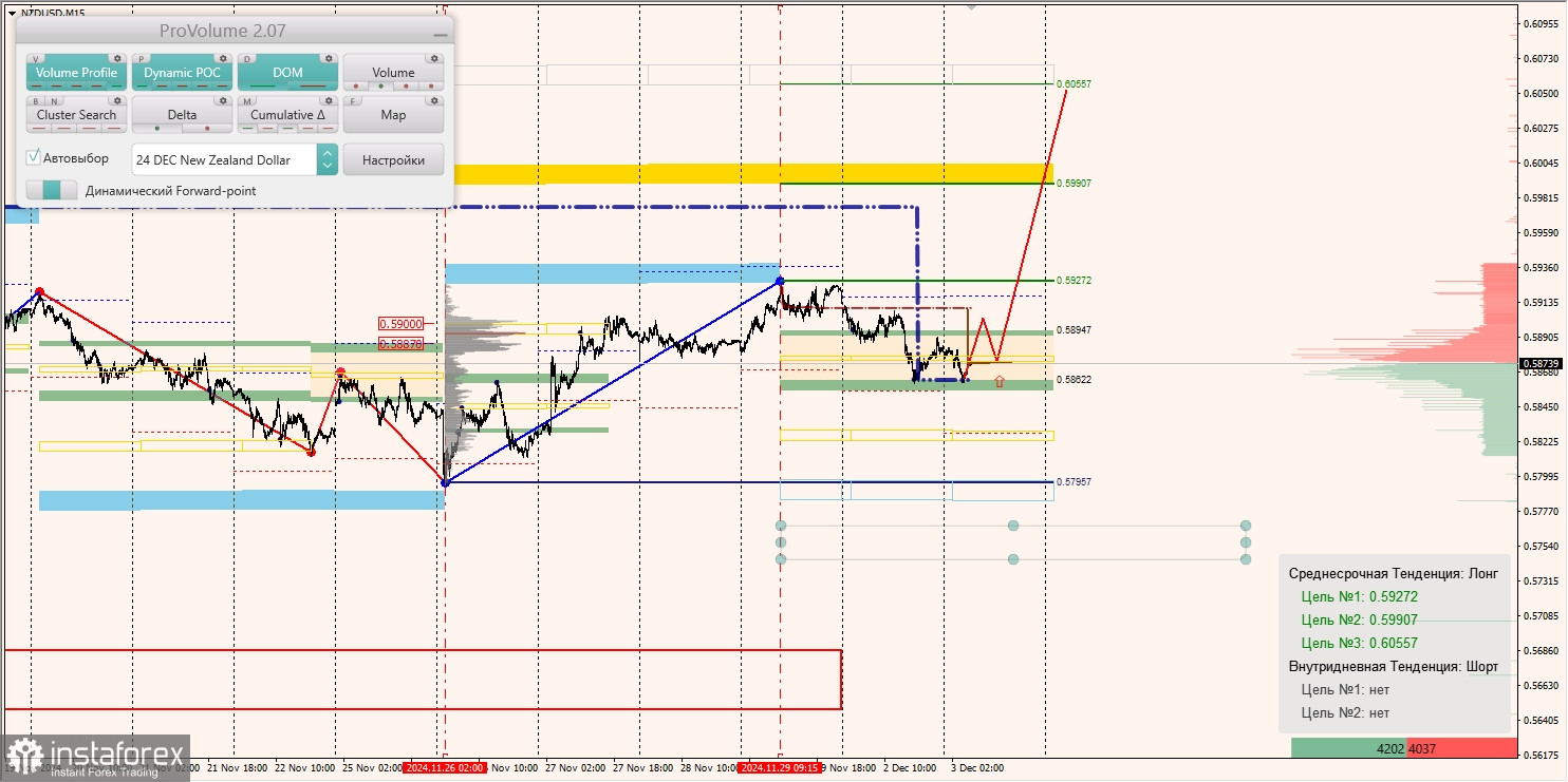 Маржинальные зоны и торговые идеи по AUD/USD, NZD/USD, USD/CAD (03.12.2024)