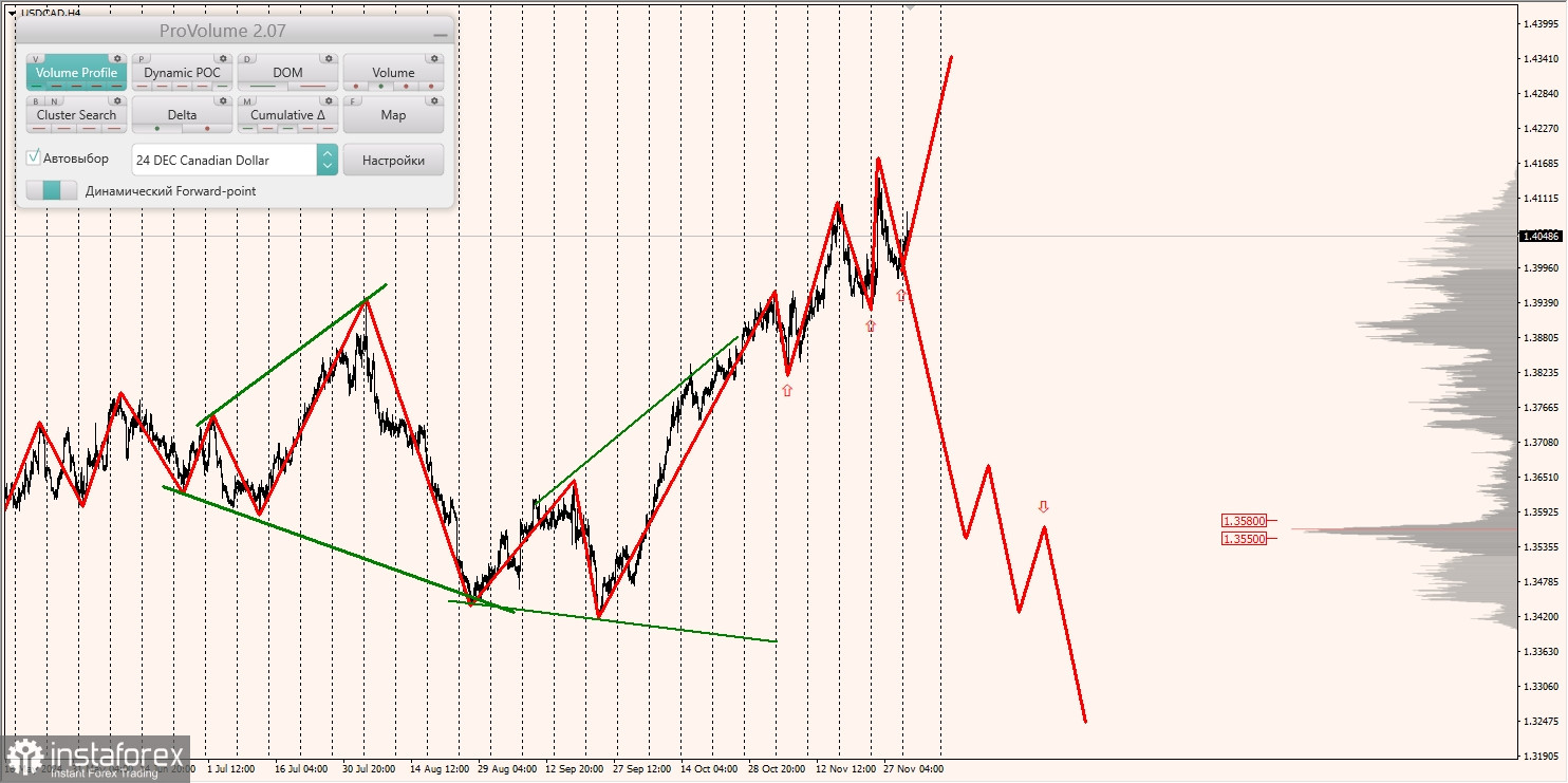 Маржинальные зоны и торговые идеи по AUD/USD, NZD/USD, USD/CAD (03.12.2024)