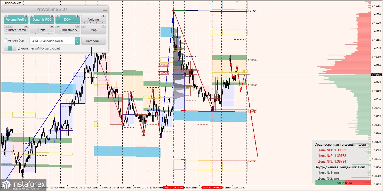 Маржинальные зоны и торговые идеи по AUD/USD, NZD/USD, USD/CAD (03.12.2024)