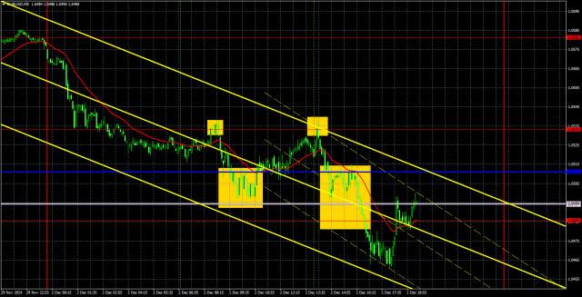 EUR/USD পেয়ারের ট্রেডিংয়ের পরামর্শ এবং বিশ্লেষণ, ৩ ডিসেম্বর: ইউরোর জন্য সপ্তাহটি কঠিনভাবে শুরু হয়েছে