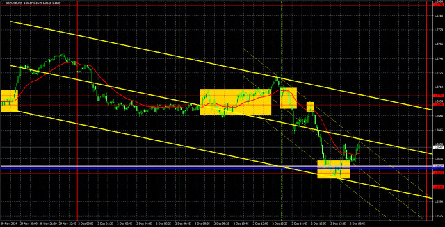 GBP/USD পেয়ারের ট্রেডিংয়ের পরামর্শ এবং বিশ্লেষণ, ২ ডিসেম্বর: পাউন্ডের মূল্যের পুলব্যাল হলেও বুলিশ প্রবণতা বজায় রয়েছে