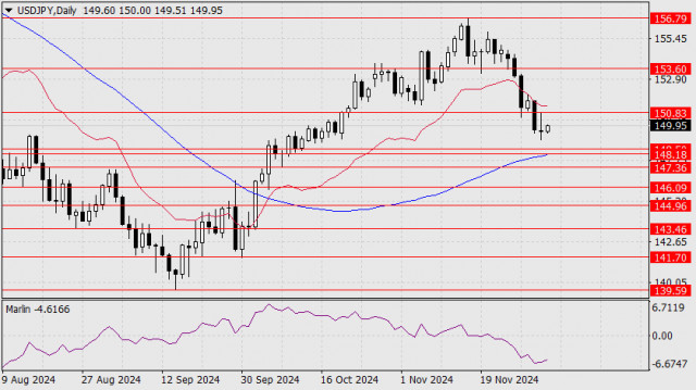 Prévision pour USD/JPY le 3 décembre 2024