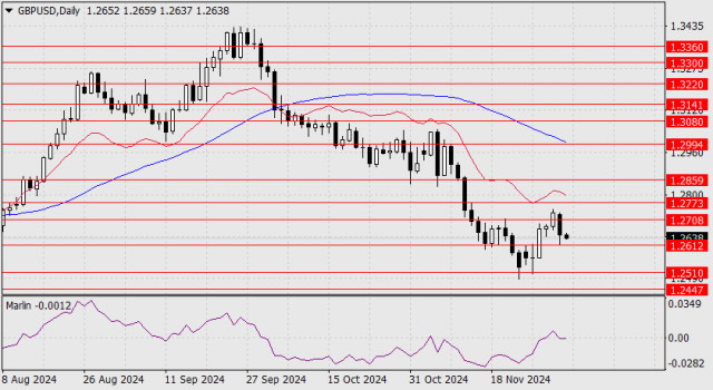 Prognóza pro pár GBP/USD na 3. prosince 2024 