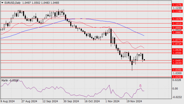 Prognoza dla EUR/USD 3 grudnia 2024 r.