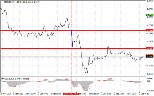 GBP/USD: Dicas simples de negociação para traders iniciantes em 3 de dezembro - Análise das negociações de ontem no Forex