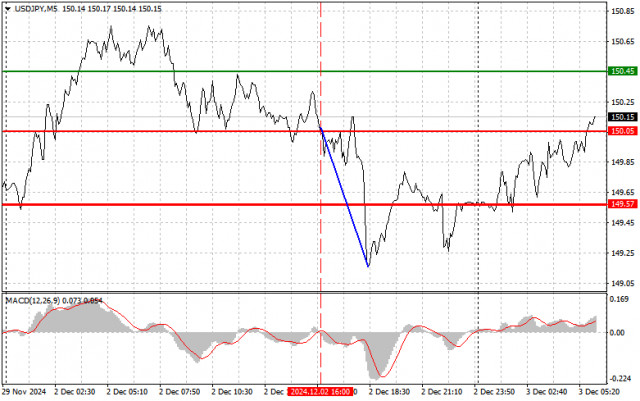 USD/JPY : Conseils de trading simples pour les traders débutants le 3 décembre – Analyse des transactions Forex d’hier