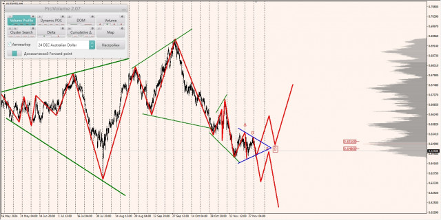 Маржинальные зоны и торговые идеи по AUD/USD, NZD/USD, USD/CAD (03.12.2024)