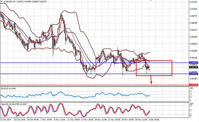  Perché il prezzo dell'oro è rimasto fermo? (esiste la possibilità di una ripresa del calo per le coppie AUD/USD e GBP/USD dopo una limitata fase di consolidamento)