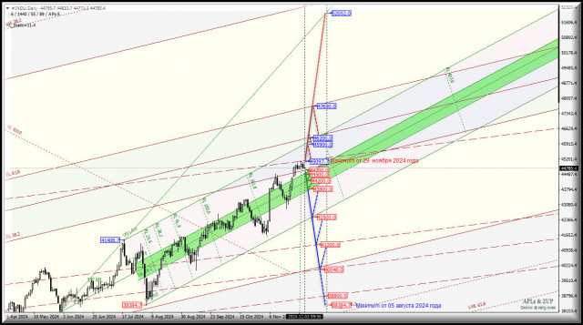 #INDU - Dow Jones Industrial Average - перспективы декабря 2024 г. Комплексный анализ - вилы Эндрюса APLs &amp; ZUP - с 03 декабря 2024 