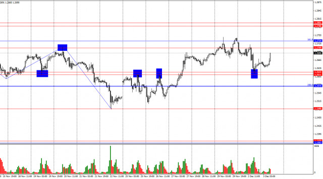 GBP/USD. 3-ти Декември. Паундът остава несигурен