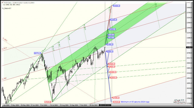 #NDX - NASDAQ-100 - перспективы декабря 2024 г. Комплексный анализ - вилы Эндрюса APLs &amp; ZUP - с 03 декабря 2024 