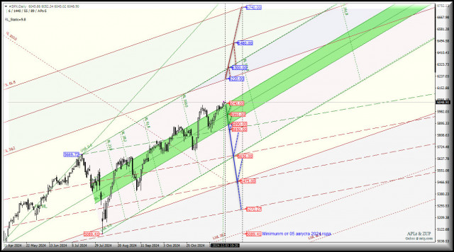 #SPX - S&amp;P 500 Index - перспективы декабря 2024 г. Комплексный анализ - вилы Эндрюса APLs &amp; ZUP - с 03 декабря 2024 