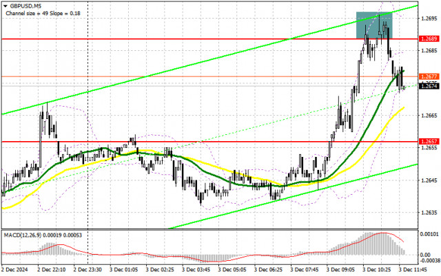 GBP/USD: Obchodní plán na americkou seanci 3. prosince (přehled dopoledních obchodů)