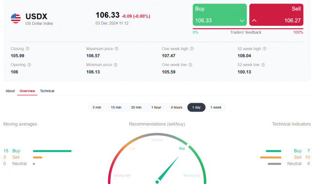  Dólar: hacia una reducción de tasas en diciembre y después