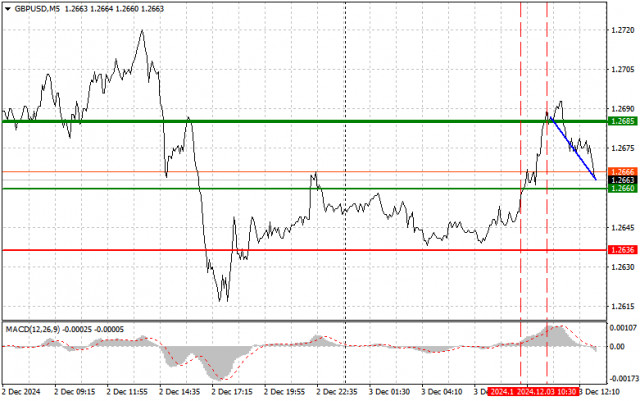 GBP/USD: Jednoduché obchodní tipy pro začátečníky na 3. prosince (americká seance)