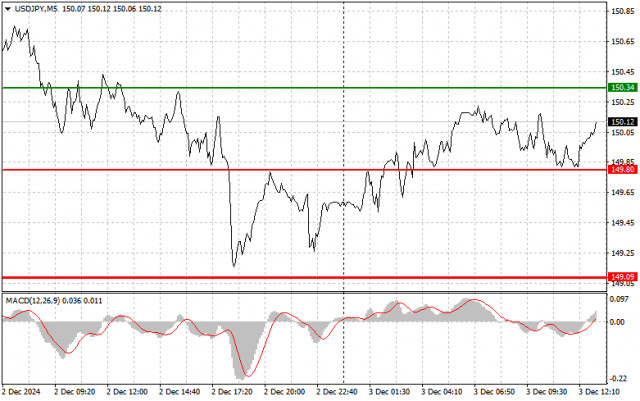 USD/JPY : Conseils de trading simples pour les débutants le 3 décembre (session américaine)