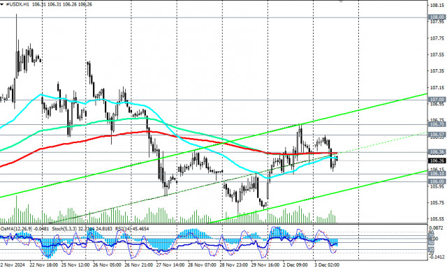 Индекс доллара USDX: сценарии динамики на 03 – 06.12.2024