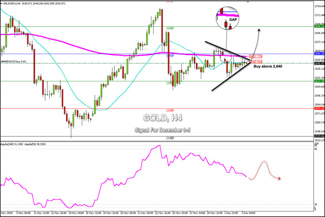 Signaux de trading pour l'OR (XAU/USD) pour le 3-5 décembre 2024 : acheter au-dessus de 2 640 $ (21 SMA - GAP)