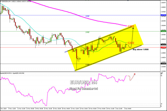 Signaux de Trading pour EUR/USD du 3 au 5 décembre 2024 : acheter au-dessus de 1,0500 (21 SMA - 2/8 Murray)