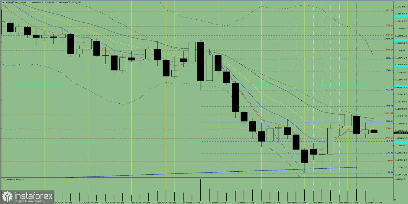 Индикаторный анализ. Дневной обзор на 4 декабря 2024 года по валютной паре GBP/USD