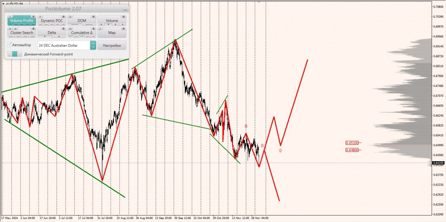 Маржинальные зоны и торговые идеи по AUD/USD, NZD/USD, USD/CAD (04.12.2024) Маржинальные зоны и торговые идеи по AUD/USD, NZD/USD, USD/CAD (04.12.2024)