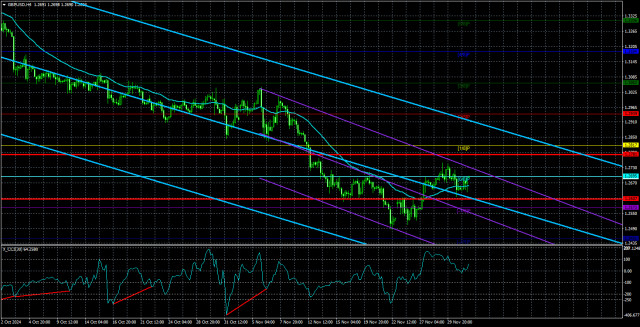 Преглед на двойката GBP/USD за 4 декември; Федералният резерв може да нанесе окончателен удар на британския паунд