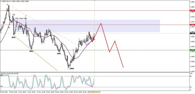 Technical Analysis of Intraday Price Movement of GBP/AUD Cross Currency Pairs, Wednesday December 04, 2024.