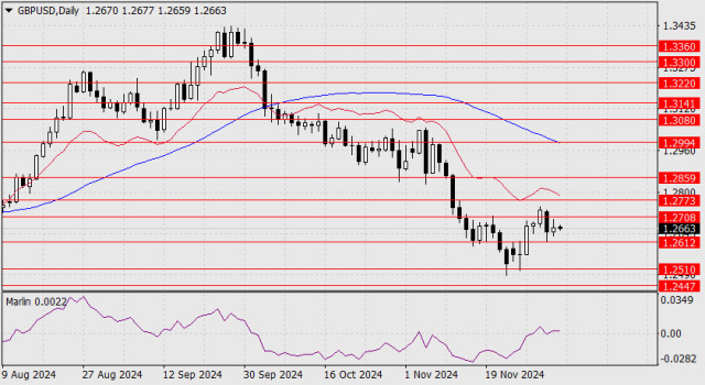 Forecast for GBP/USD on December 4, 2024