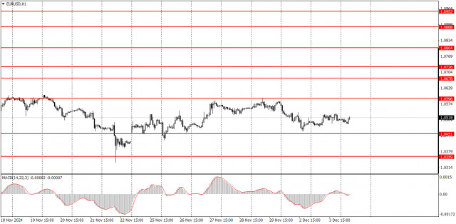 How to Trade the EUR/USD Pair on December 4? Simple Tips and Trade Analysis for Beginners