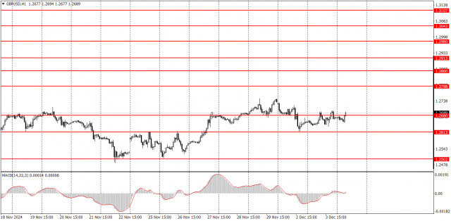 How to Trade the GBP/USD Pair on December 4? Simple Tips and Trade Analysis for Beginners