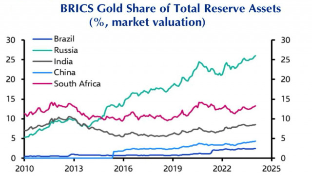  L'oro non perde speranze