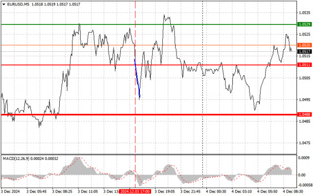 EUR/USD: Simple Trading Tips for Beginner Traders on December 4 – Analysis of Yesterday's Forex Trades