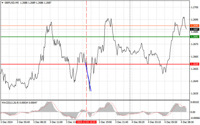 GBP/USD: Simple Trading Tips for Beginner Traders on December 4 – Analysis of Yesterday's Forex Trades