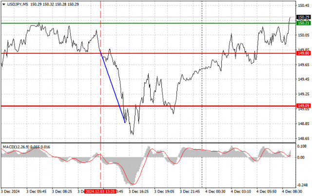 USD/JPY: Sfaturi simple de tranzacționare pentru traderii începători pe 4 decembrie – Analiza tranzacțiilor Forex de ieri