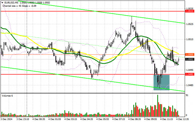 EUR/USD: แผนการซื้อขายสำหรับช่วงตลาดสหรัฐ วันที่ 4 ธันวาคม (การวิเคราะห์การซื้อขายช่วงเช้า) ยูโรสามารถรักษาตำแหน่งไว้ได้