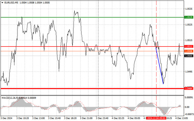 EUR/USD: Dicas simples de negociação para traders iniciantes em 4 de dezembro (sessão dos EUA)