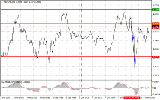 GBP/USD: Dicas simples de negociação para traders iniciantes em 4 de dezembro (sessão dos EUA)