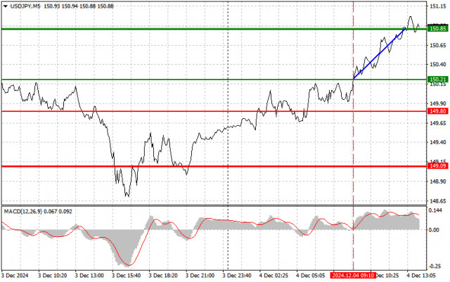 USD/JPY: เคล็ดลับการเทรดง่ายๆ สำหรับเทรดเดอร์มือใหม่ในวันที่ 4 ธันวาคม (ช่วงตลาดสหรัฐฯ)