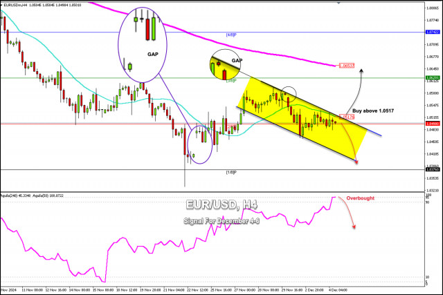 Sinais de negociação para EUR/USD para 4-6 de dezembro de 2024: venda abaixo de 1,0498 (SMA 21 - 2/8 de Murray)