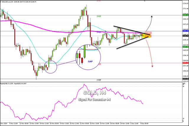 Sinais de negociação para o OURO (XAU/USD) para 4-6 de dezembro de 2024: venda abaixo de $2.652 (EMA 200 - triângulo simétrico)